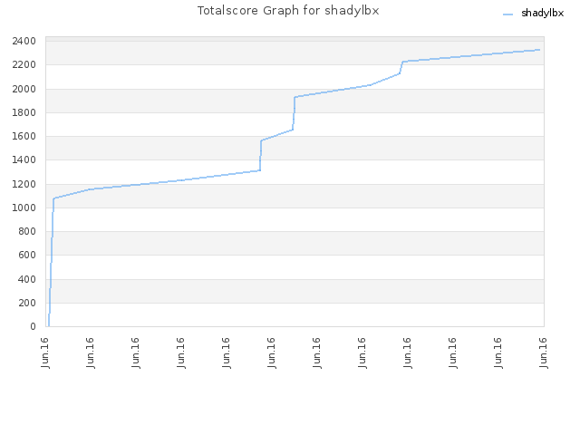 Totalscore Graph for shadylbx