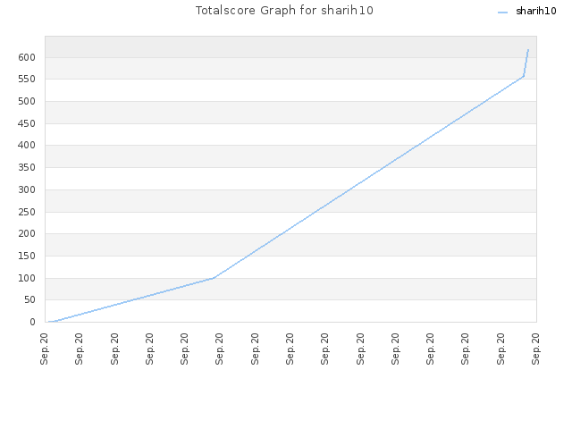 Totalscore Graph for sharih10