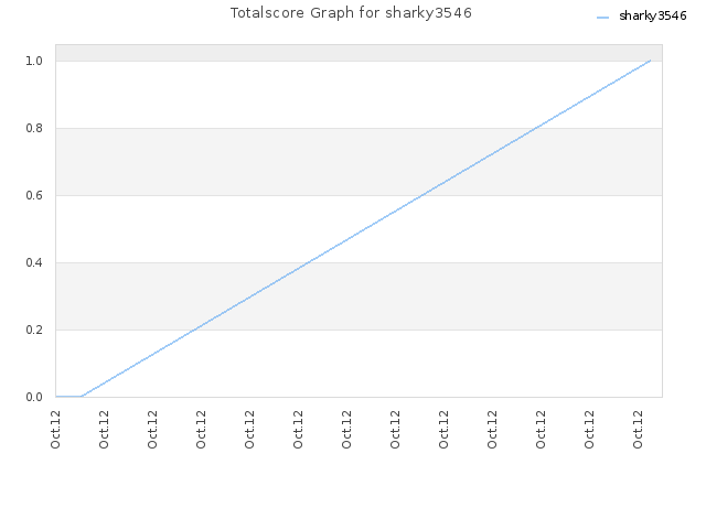 Totalscore Graph for sharky3546
