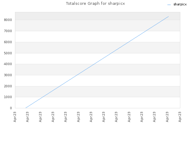 Totalscore Graph for sharpicx