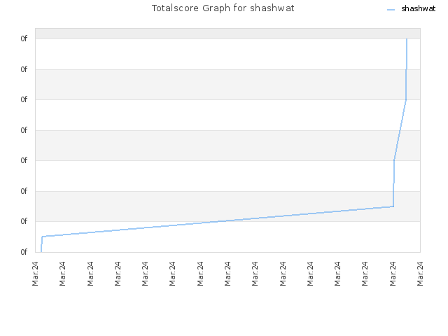 Totalscore Graph for shashwat