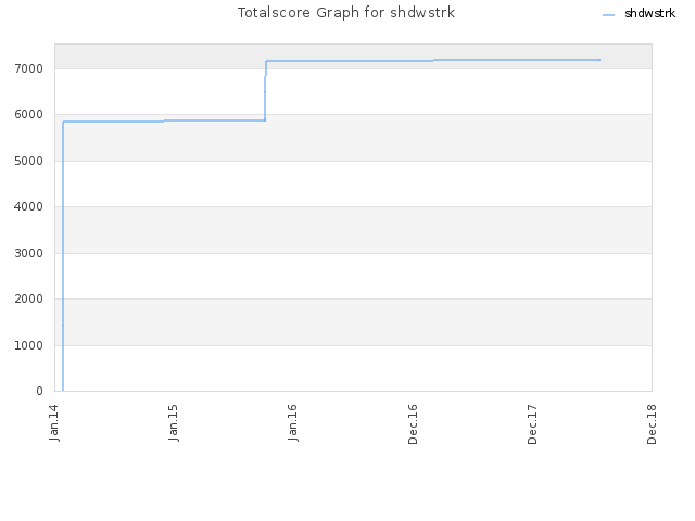 Totalscore Graph for shdwstrk