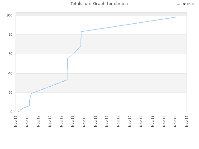 Totalscore Graph for shebia