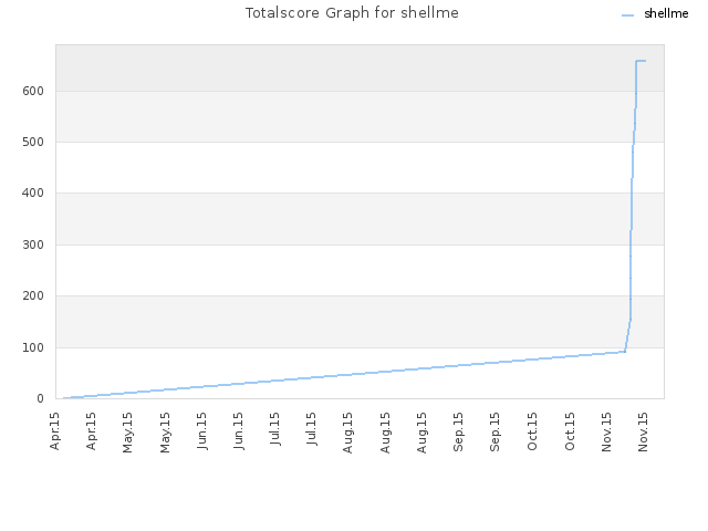 Totalscore Graph for shellme