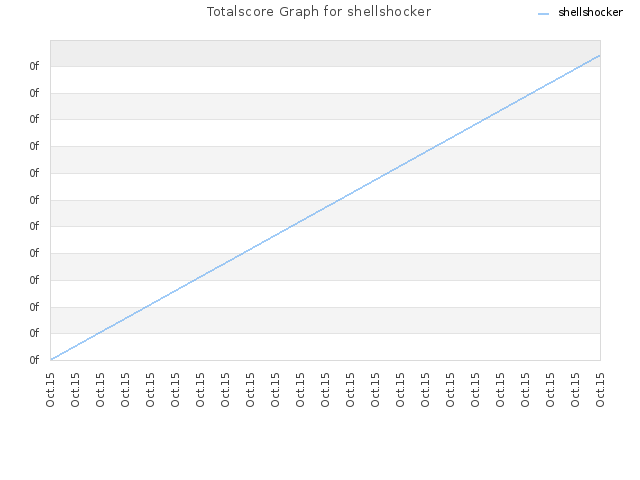 Totalscore Graph for shellshocker