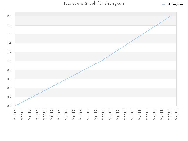 Totalscore Graph for shengxun