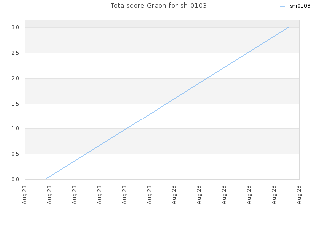Totalscore Graph for shi0103