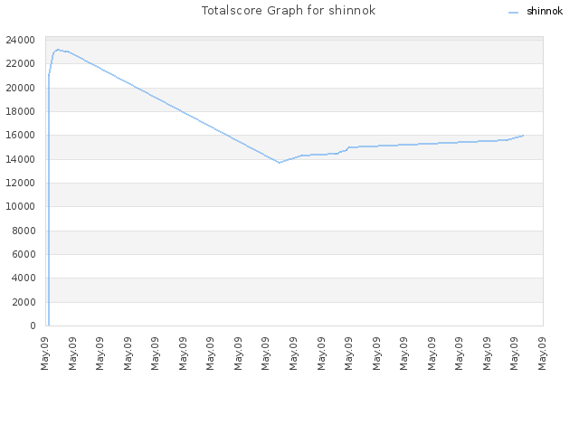 Totalscore Graph for shinnok