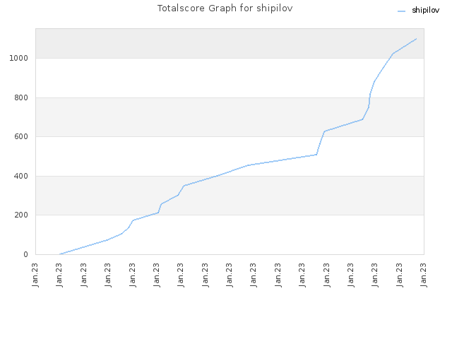 Totalscore Graph for shipilov