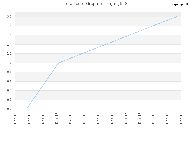 Totalscore Graph for shjang918