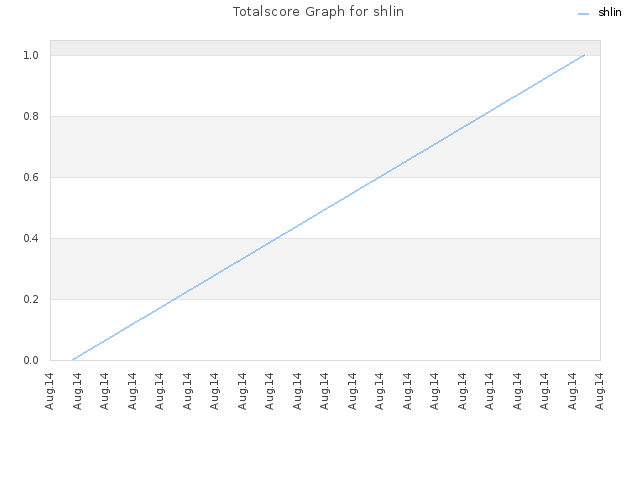 Totalscore Graph for shlin