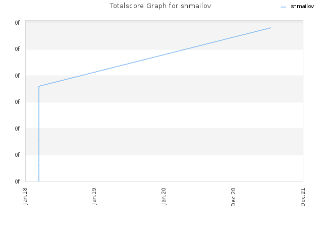 Totalscore Graph for shmailov