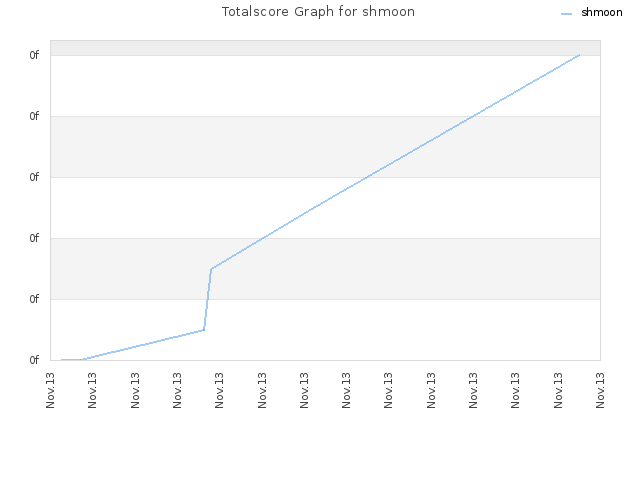 Totalscore Graph for shmoon