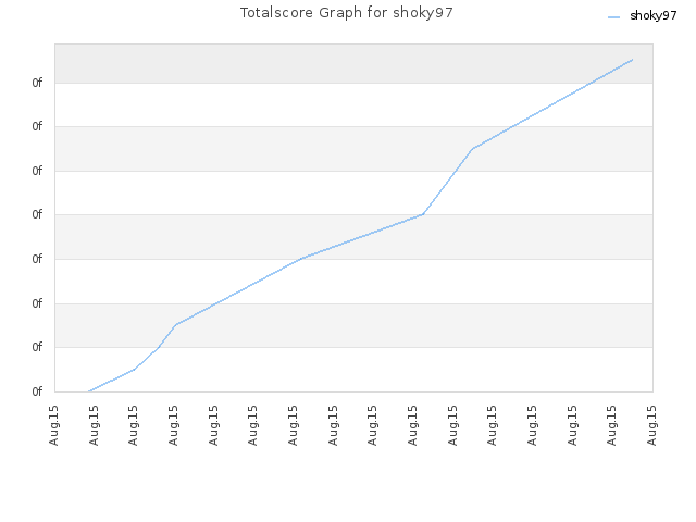 Totalscore Graph for shoky97