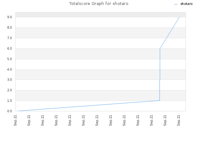 Totalscore Graph for shotaro