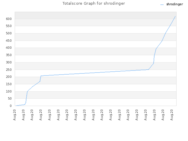 Totalscore Graph for shrodinger