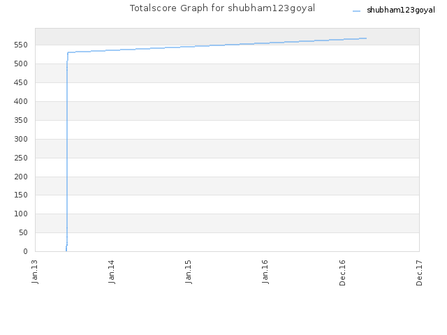 Totalscore Graph for shubham123goyal