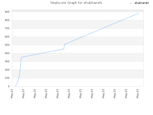 Totalscore Graph for shubhanshi