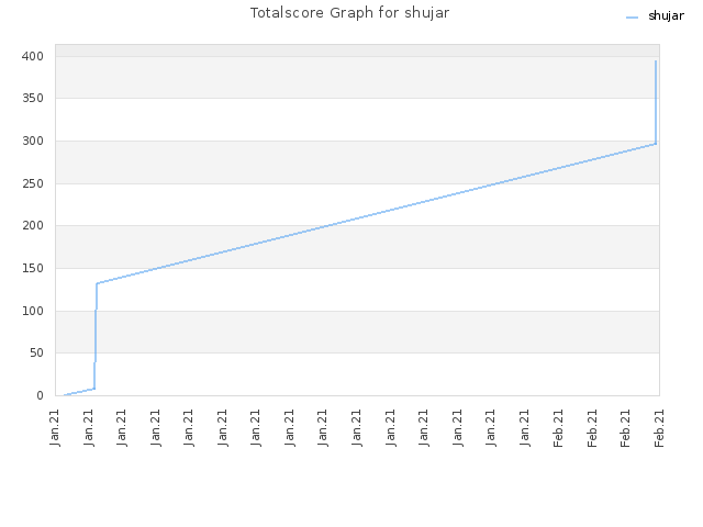 Totalscore Graph for shujar