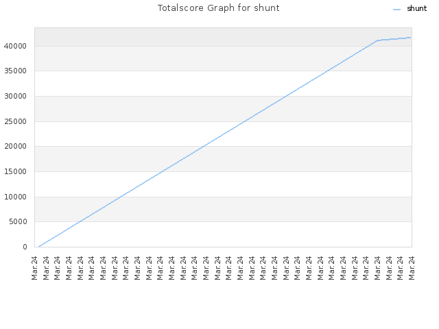 Totalscore Graph for shunt