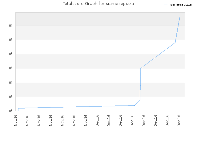 Totalscore Graph for siamesepizza