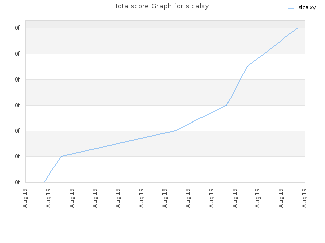 Totalscore Graph for sicalxy