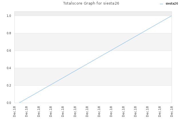 Totalscore Graph for siesta26