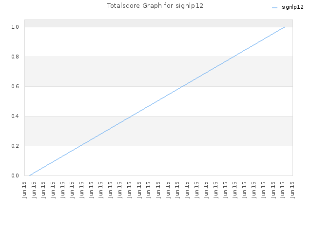 Totalscore Graph for signlp12