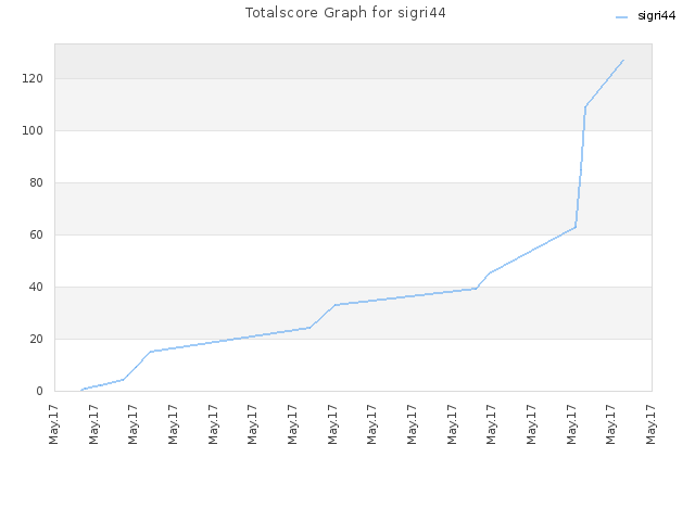 Totalscore Graph for sigri44