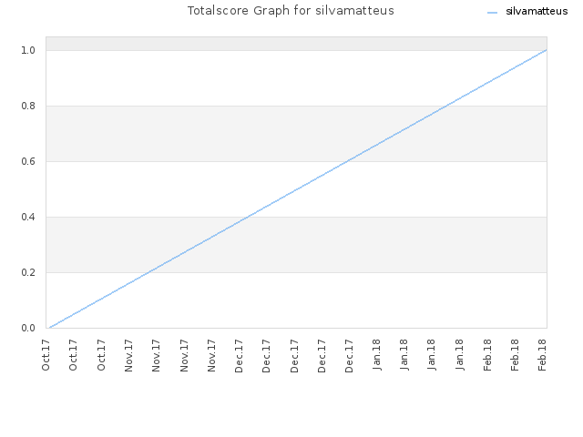 Totalscore Graph for silvamatteus