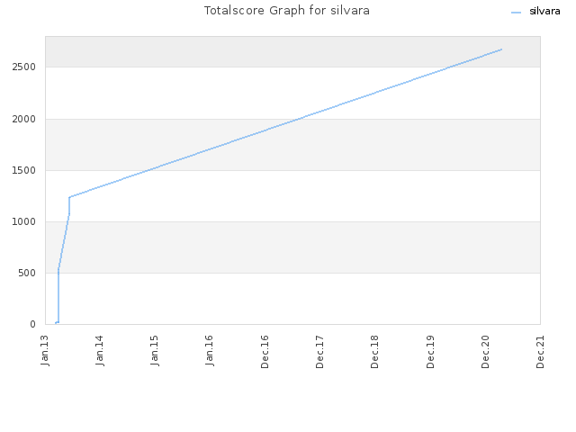 Totalscore Graph for silvara