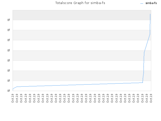 Totalscore Graph for simba-fs