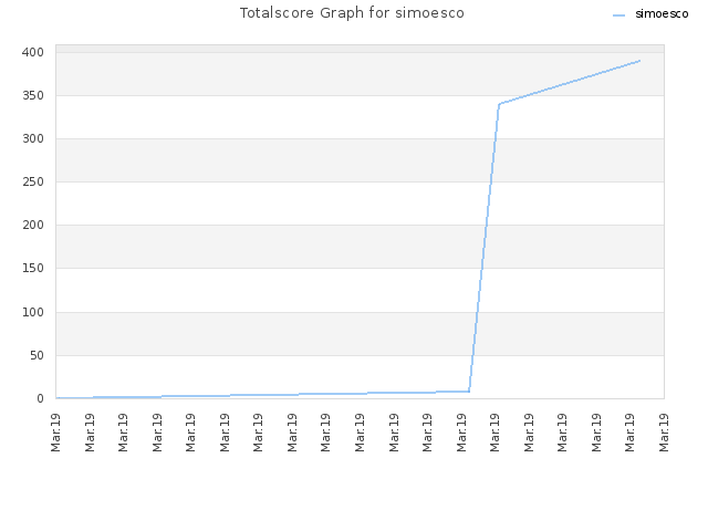 Totalscore Graph for simoesco