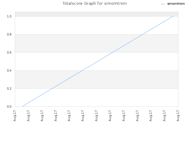 Totalscore Graph for simomtrsm