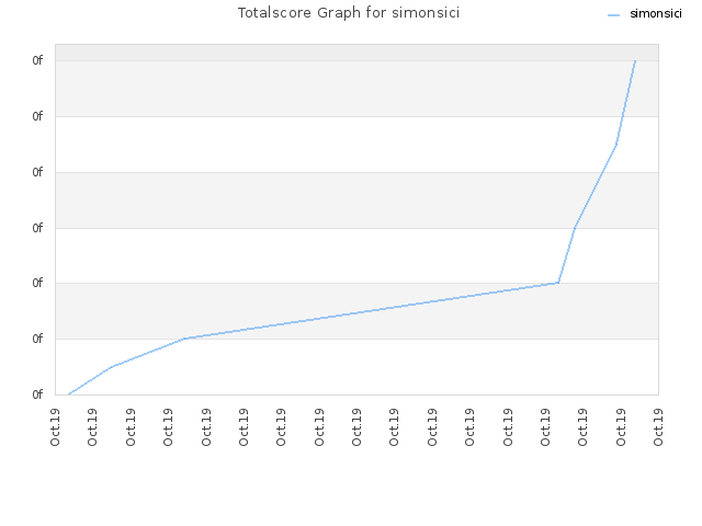 Totalscore Graph for simonsici
