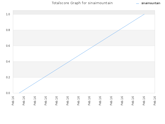 Totalscore Graph for sinaimountain