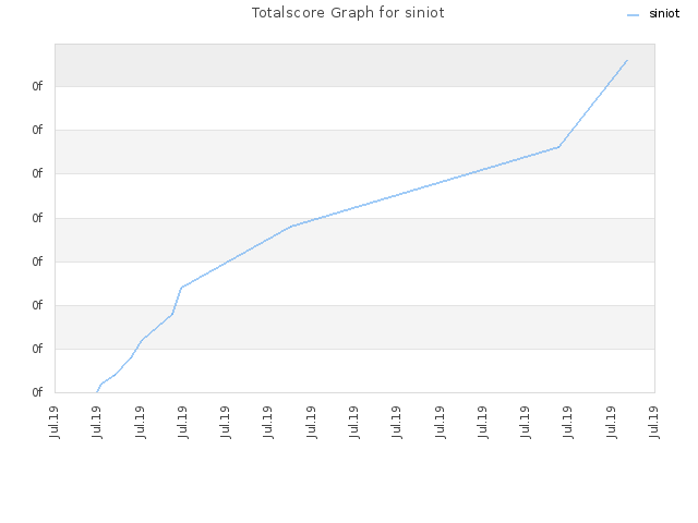 Totalscore Graph for siniot