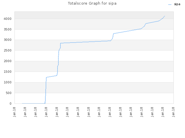 Totalscore Graph for sipa