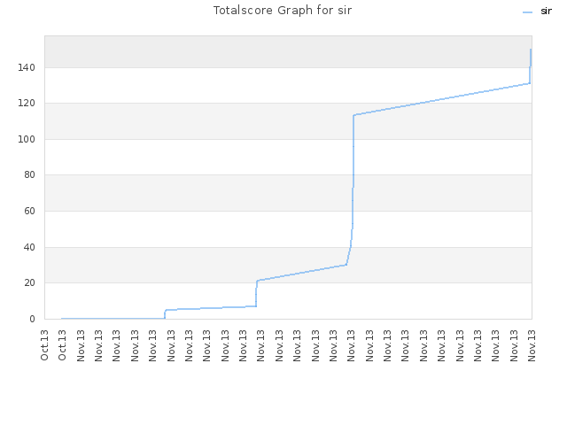 Totalscore Graph for sir