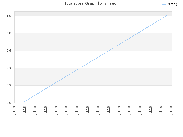 Totalscore Graph for siraegi