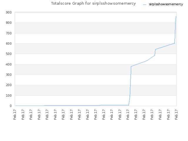 Totalscore Graph for sirplsshowsomemercy