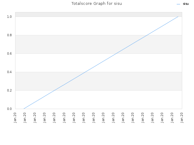 Totalscore Graph for sisu