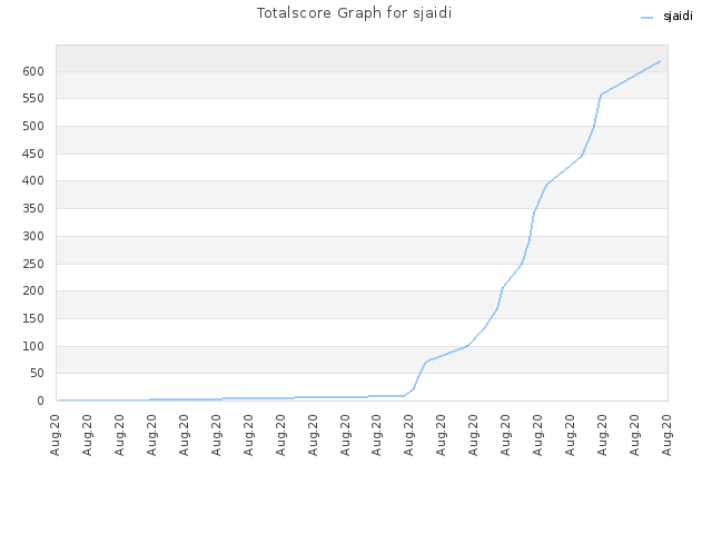 Totalscore Graph for sjaidi