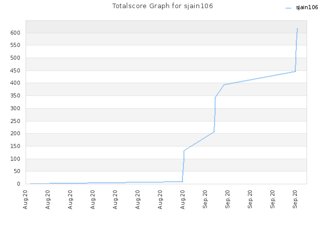 Totalscore Graph for sjain106