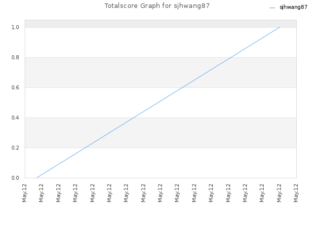 Totalscore Graph for sjhwang87
