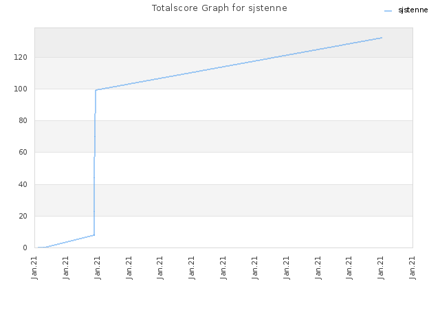 Totalscore Graph for sjstenne