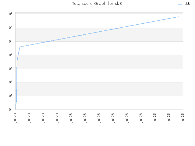 Totalscore Graph for sk8