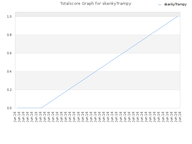 Totalscore Graph for skankyTrampy