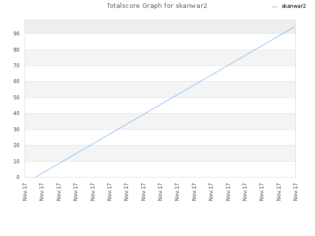 Totalscore Graph for skanwar2