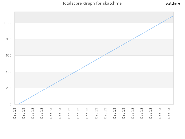 Totalscore Graph for skatchme